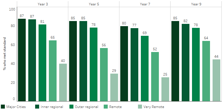 This bar chart shows that the proportion of Indigenous students who were at or above the national minimum standards for numeracy generally declined as remoteness increased. Across most remoteness areas, the proportion of Indigenous students meeting this standard was highest for those in Year 3, the exception being for those living in Very remote areas, where it was highest for Year 9 students.