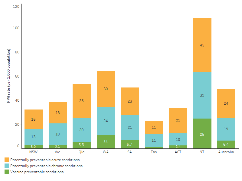 Potentially preventable hospitalisation rates for First Nations people, by state/territory and condition category This bar chart shows potentially preventable hospitalisation rates for First Nations people by jurisdiction and condition category. Nationally, rates were highest for acute conditions (24 per 1,000 population), followed by chronic conditions (19 per 1,000) and vaccine-preventable conditions (6.4 per 1,000). Rates across all 3 categories were highest in the Northern Territory.