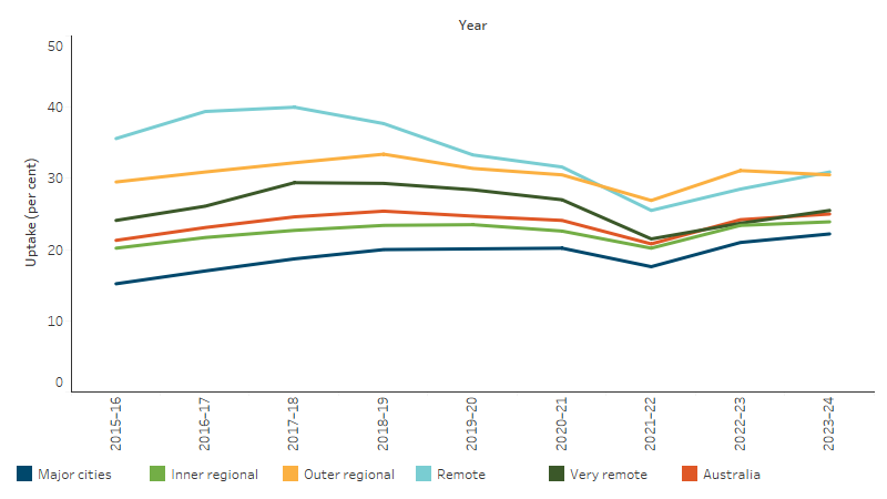 This line chart shows the rate of MBS health checks or assessments by remoteness. Major cities increased by 31% over this period, Remote areas decreased by 30%, and there were no significant changes in other remoteness areas.