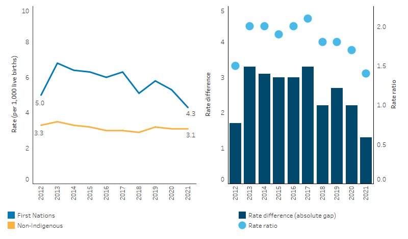 The line chart shows that between 2012 and 2021, the death rate for First Nations infants changed from 5.0 to 4.3 per 1,000 live births, while rates for non-Indigenous infants remained similar.  The bar chart shows that over the same period, the absolute and relative gaps in death rates between First Nations and non-Indigenous infants remained similar between 2012 and 2021, with some fluctuations occurring during this period.