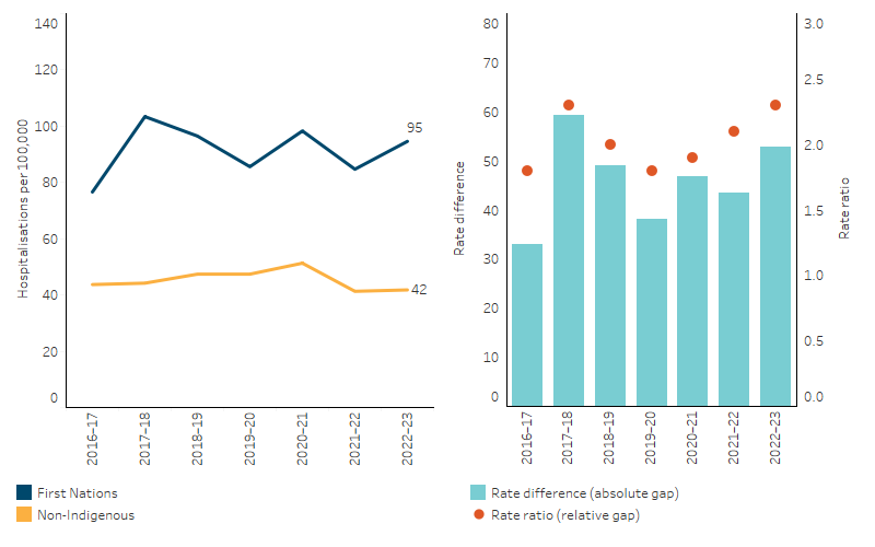 This line chart shows that, from 2016&ndash;17 to 2022&ndash;23, the age standardised hospitalisation rate for a principle diagnosis of hypertensive disease for First Nations people was consistently higher than for non-Indigenous people.
