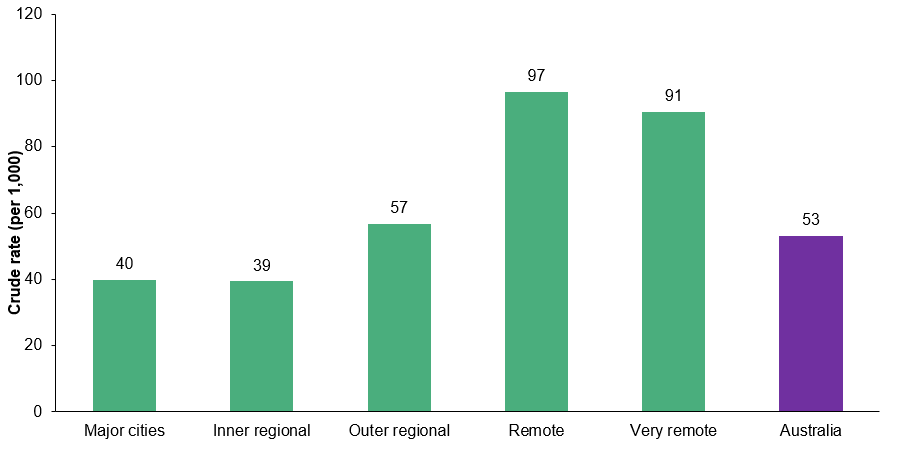 This bar chart shows that in 2019–20, the rate of potentially preventable hospitalisations was highest for First Nations people living in Remote areas (97 hospitalisations per 1,000 population), followed by those in Very remote areas (91 per 1,000). The rate was lowest for those in Major cities and Inner regional areas (40 and 39 per 1,000, respectively). 