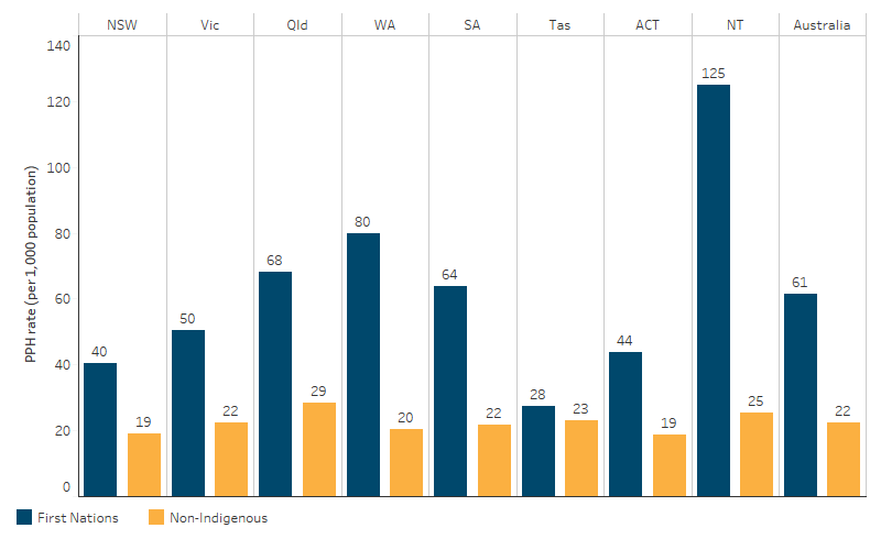 Age-standardised potentially preventable hospitalisation rates, by jurisdiction and Indigenous status This bar chart shows that age-standardised potentially preventable hospitalisation rates were higher for First Nations people than non-Indigenous Australians in every jurisdiction. For First Nations people, rates ranged from 28 per 1,000 population in Tasmania to 125 per 1,000 in the Northern Territory. Nationally, the rates were 61 per 1,000 for First Nations people and 22 per 1,000 for non-Indigenous Australians.