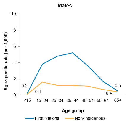 The first line chart shows that the rate of hospitalisations from intentional self-harm was highest in the 35–44 age group for First Nations males and highest in the 15–24 age group for non-Indigenous males.