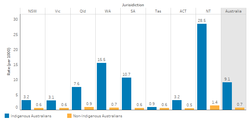 This bar chart shows that, nationally, the rate of hospitalisation due to assault was 9 per 1,000 for Indigenous Australians and 0.7 per 1,000 for non-Indigenous Australians; the highest rate for Indigenous Australians was in the Northern Territory (29 per 1,000), followed by Western Australia (16 per 1,000) and South Australia (11 per 1,000), the lowest rate was in Tasmania (0.9 per 1,000).