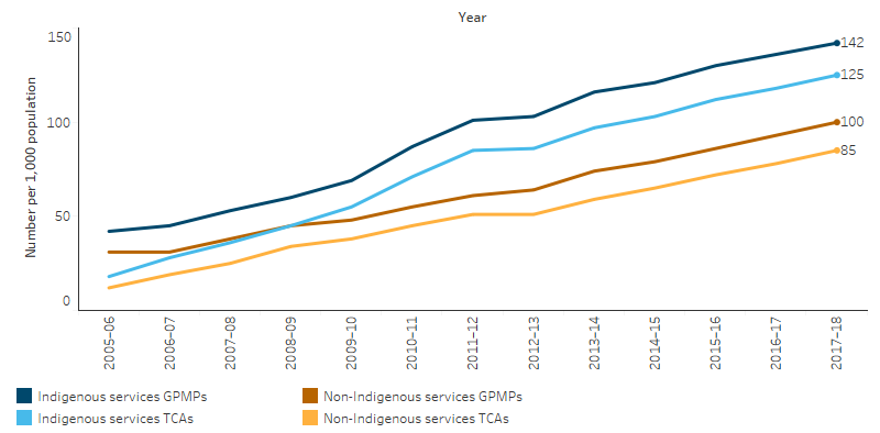 This line chart shows that between 2005–06 and 2017–18 the rate (per 1,000) of general practitioner management plans and team care arrangement has increased steadily for Indigenous and non-Indigenous services. That is, 42 to 142 per 1,000 for Indigenous management plans, 18 to 125 per 1,000 for Indigenous care arrangements, 31 to 100 per 1,000 for non-Indigenous management plans and 12 to 85 per 1,000 for non-Indigenous care arrangements.  