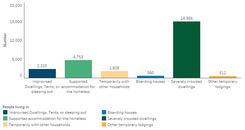 This bar chart shows that the Indigenous Australians living in ‘severely’ crowded dwellings households accounted for the largest number of homeless Indigenous Australians (14,956), with the next largest group those living in supported accommodation for the homeless (4,753). There were also 2,320 Indigenous Australians  living in improvised dwellings, 1,828 living temporarily with other households, 560 in boarding houses, and 512 in other temporary lodgings. 