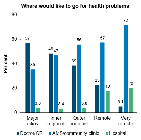 The second column chart shows the type of health service First Nations they would like to go for addressing health problems. It shows that going to see doctor or GP decreases with remoteness and going to AMS or community clinic increases with remoteness. Going to hospital also increases with remoteness. 