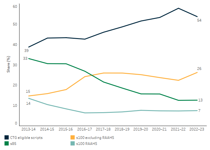 This line chart shows that over time CTG eligible scripts have continued to have the highest share of all Australian Government PBS expenditure for First Nations people, increasing from 39% of the total in 2013–14 to 54% in 2022–23. Over this period, the s85 share of PBS expenditure decreased from 33% to 13%, and was overtaken by s100 excluding RAAHS, which increased from 15% to 26% over the same period. Section 100 RAAHS remained a relatively low share of total expenditure throughout this period, at 7% of the total in 2022–23. 