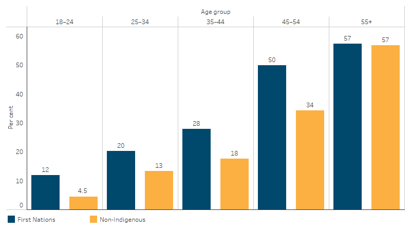 This bar chart shows that the proportion of First Nations people with measured or reported high blood pressure increased with age and was higher in all age groups than for non-Indigenous Australians.