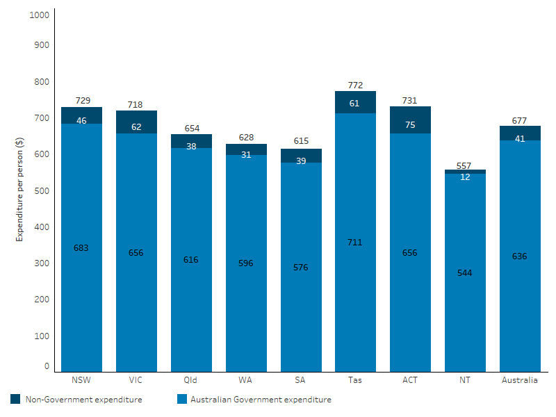This stacked bar chart shows that by jurisdiction, expenditure through the PBS per person was highest for First Nations people in Tasmania ($772 per person), with $711 from Australian Government expenditure. The Northern Territory had the lowest expenditure through the PBS per person ($557 per person), with $544 from Australian Government expenditure.