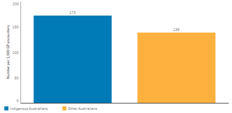 This bar chart shows that the rate for Indigenous Australians was 173 per 1,000 GP encounters, compared with 139 per 1,000 encounters for Other Australians. Other Australians includes non-Indigenous Australians and those with unknown Indigenous status.