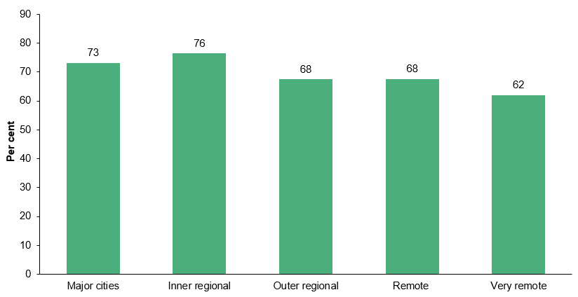 This column chart shows that, by remoteness, the proportion of First Nations people who were overweight or obese ranged from 62% (in Very remote areas) to 76% (in Inner regional areas).