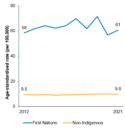 The line chart shows that the age-standardised incidence rate of kidney failure with replacement therapy for First Nations people changed from 58 to 61 per 100,000 between 2012 and 2021, with no clear trend. The rate remained around 6 to 7 times as high for First Nations people than for non-Indigenous Australians.