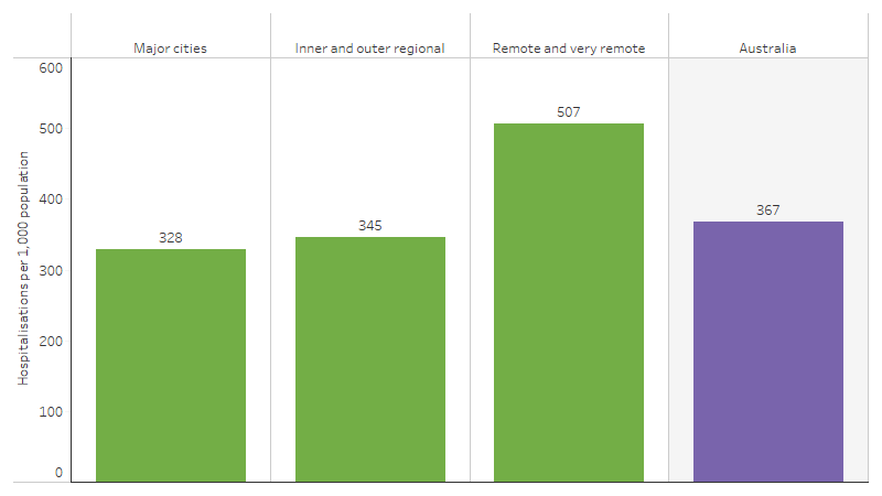 This bar chart shows that the hospitalisation rate for First Nations people was highest in Remote and very remote areas (507 hospitalisation per 1,000 population) and lowest in Major cities (328 hospitalisation per 1,000).