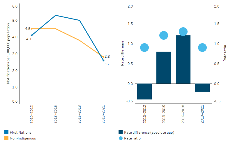 This line chart shows that the rate of HIV notifications among First Nations people decreased from 4.1 to 2.6 per 100,000 population, while rates for non-Indigenous Australians decreased from 4.5 to 2.8 per 100,000. The bar chart shows that the absolute gap in the rates between First Nations and non-Indigenous Australians narrowed from -0.4 per 100,000 in 2010-12 to a gap of -0.2 Per 100,000 in 2019–2021. 