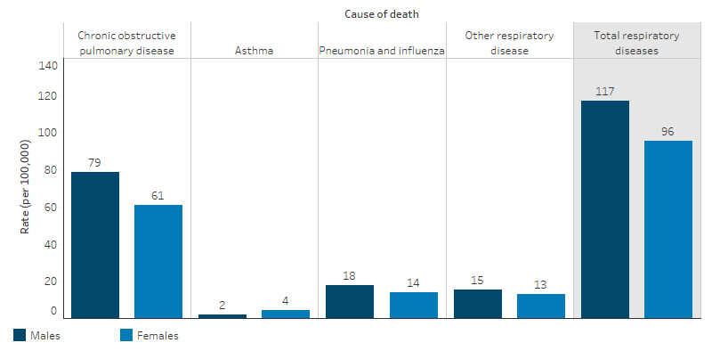 This bar chart shows, for Indigenous Australians, the rate of mortality caused by respiratory diseases was higher for males than for females (117 per 100,000 compared with 96 per 100,000. In particular, rates of chronic obstructive pulmonary disorder were 79 per 100,000 for males and 61 per 100,000 for females.