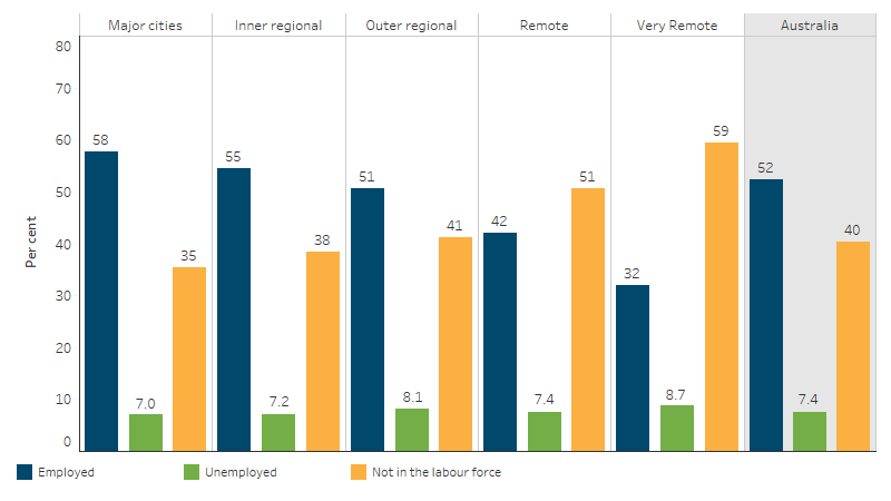 This bar chart shows that the employment rate for First Nations people decreased with increasing remoteness, from 58% in Major cities to 32% in Very remote areas. In contrast, the rate of persons not in the labour force was lowest in Major cities (35%) and highest in Very remote areas (59%). The unemployment rate was similar across remoteness areas.