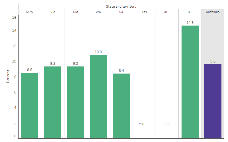 This bar chart shows that the low birthweight rate among First Nations liveborn singletons was 9.6% nationally. Across the jurisdictions (excluding Tasmania and the Australian Capital Territory) rates ranged from 8.4% (South Australia) to 14.6% (Northern Territory).