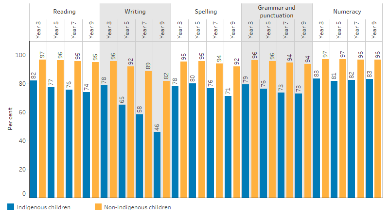 This bar chart shows that, the proportion at or above the national minimum standards for reading, writing, spelling, grammar and punctuation for Indigenous studentsdecreased with year level. The proportion of non-Indigenous students at or above the national minimum standards remained constantly above 90% with the exception writing in years 7 and 9. The proportion of students at or above the minimum standards for numeracy remained constant for Indigenous (around 80%) and non-Indigenous (around 96%) across all year levels. 
