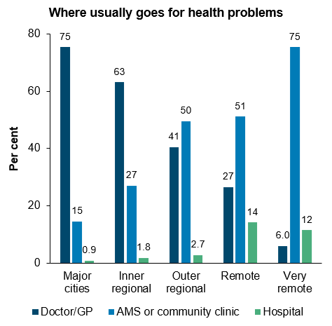 The first column chart shows the type of health service First Nations people usually go for addressing health problems in 2018–19. Visiting a doctor or GP is the most common choice for First Nations people residing in Major cities and Inner regional areas, whereas AMS or community clinics was the most common option for those in the other remoteness areas.