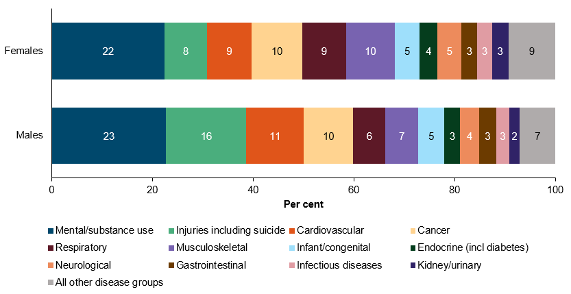 This cumulative bar chart shows that for First Nations males, the leading 4 causes of disease burden were: mental and substance use disorders (23%), injuries (including suicide) (16%), and cardiovascular diseases (11%) and cancer (10%). For First Nations females, the leading 4 causes were: mental and substance use disorders (22%), cancer (10%), musculoskeletal disorders (10%), and cardiovascular disease (9%).