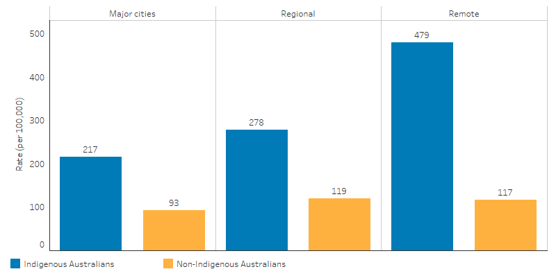 This bar chart shows that the avoidable mortality rate for Indigenous Australians and the rate difference were highest in Remote areas (479 per 100,000 for Indigenous compared with 117 for non-Indigenous), and lowest in Major cities (217 for Indigenous compared with 95 for non-Indigenous).