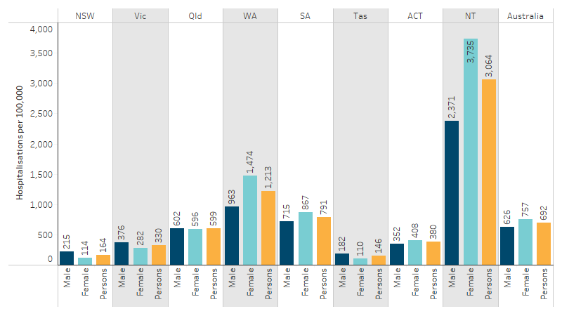 Rates of hospitalisation due to assault for First Nations people, by state and territory and sex This bar chart shows that, nationally, the rate of hospitalisation due to assault for First Nations people was 692 per 100,000, with First Nations females having a higher rate than First Nations males. By jurisdiction the rate was the highest for both First Nations males and females in the Northern Territory.