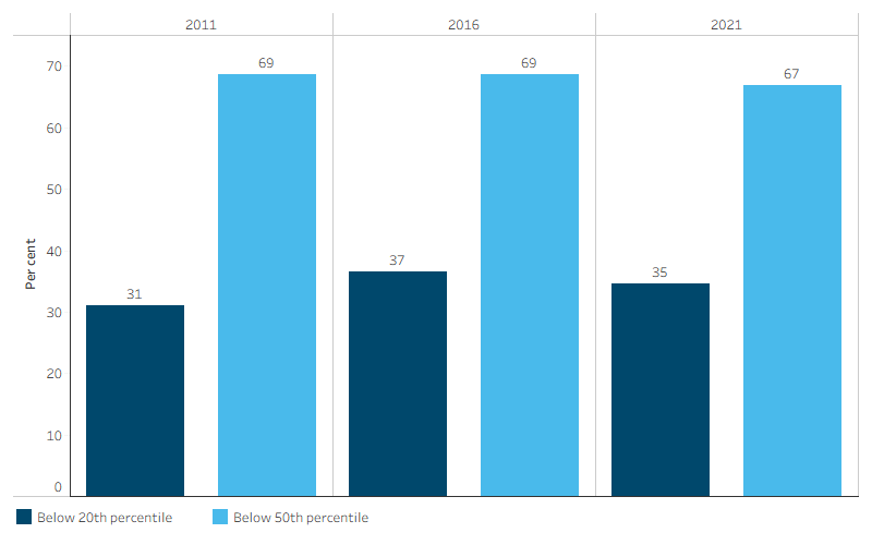 Proportion of First Nations adults living in households with equivalised gross weekly household income below the 20th and 50th percentiles This bar chart shows that the proportion of First Nations adults living in households with equivalised gross weekly household income below the 50th percentile declined slightly, from 69% in 2011 to 67% in 2021. The proportion below the 20th percentile increased from 31% in 2011 to 37% in 2016, then declined to 35% in 2021.