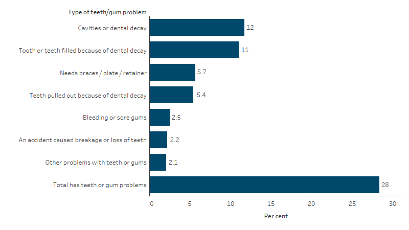 Proportion of First Nations children aged 0–14 with reported teeth or gum problems, by type of dental or gum problem This bar chart shows that overall, 28% of Indigenous children aged 0 to 14 were reported to have teeth or gum problems. The top 2 problems were cavities or dental decay (12%) and tooth or teeth were filled because of decay (11%).