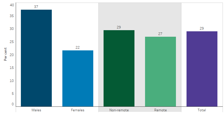 This bar chart shows that, the proportion of Indigenous Australians who have used substances in the previous 12 months was similar in non-remote and remote areas (29% compared with 27%, respectively). Indigenous males aged 15 and were more likely to have used substances in the previous 12 months than Indigenous females (37% compared with 22%). 