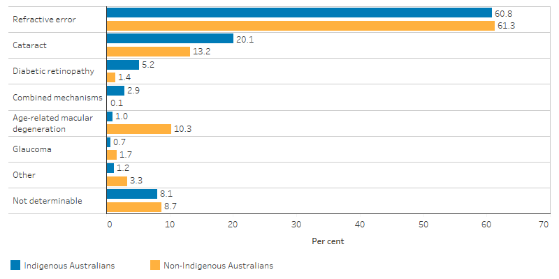 This bar chart shows that for Indigenous adults aged over 40, and non-Indigenous adults aged over 50, the top 2 causes of bilateral vision loss were refractive error, which includes long-sightedness and short-sightedness and affected61% of older Indigenous and non-Indigenous adults, and cataract (20% of older Indigenous adults and 13% of older non-Indigenous adults).