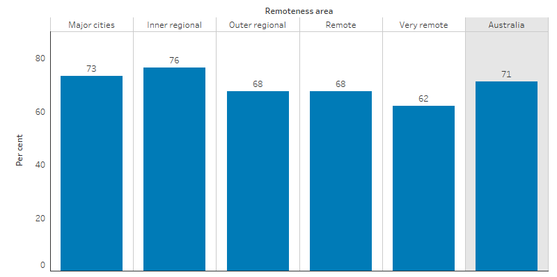 This bar chart shows that the proportion of Indigenous Australians who were overweight or obese was highest in Inner regional areas (76%), followed by Major cities (73%), 68% in both Outer regional and Remote areas, and lowest in Very remote areas (62%). 