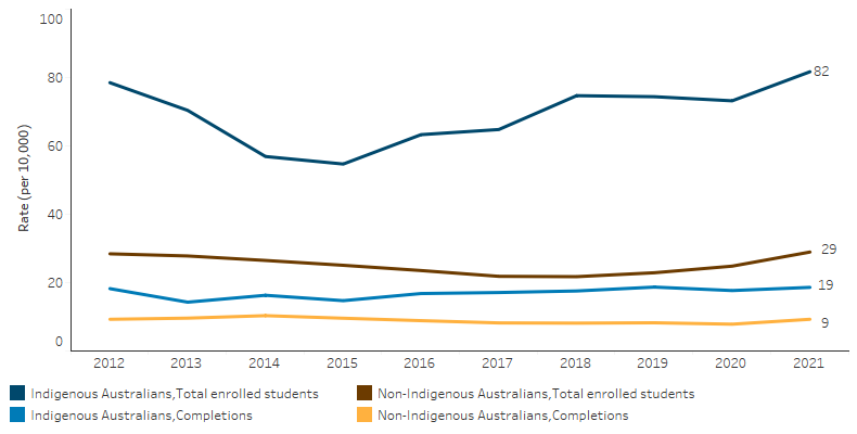 This line chart shows that the VET health-related course enrolment and completion rates remained higher for Indigenous students than non-Indigenous students over the period 2012 to 2021. The rate of Indigenous students enrolled in these courses fluctuated, from around 80 per 10,000 students in 2012 decreasing to around 50 per 10,000 students in 2015, then increased rapidly to 82 per 10,000 students in 2021. In contrast, the completion rate for non-Indigenous students remained relatively stable over the same period. There was also no clear trend in enrolment and completion rate of these courses for non-Indigenous students.