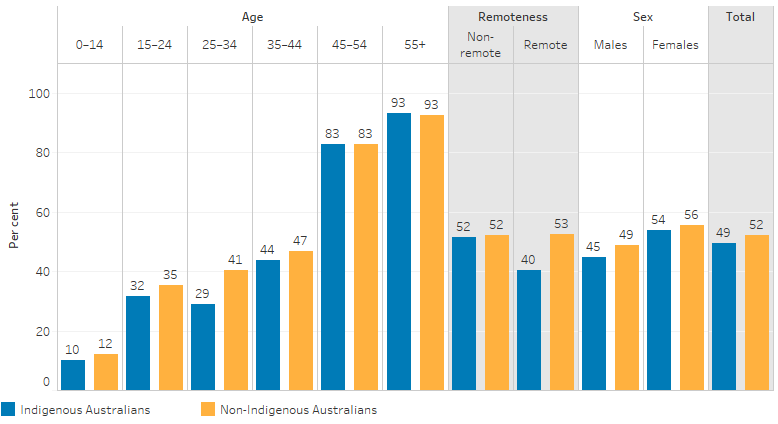 This bar chart shows 49% of Indigenous and 52% of non-Indigenous Australians reported eye or sight problems. The proportion was higher for females (54% for Indigenous, 56% for non-Indigenous) than males (45% for Indigenous, 49% for non-Indigenous). The proportion of Indigenous Australians with eye or sight problems was higher in non-remote areas (52%) than remote areas (40%). The proportion increased with age. In the 0 to 14 age group 10% of Indigenous Australians and 12% of non-Indigenous Australians had eye or sight problems, compared with 93% of those aged 55 and over.