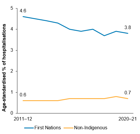 The second chart is a line chart that shows the proportion of patients who were discharged at own risk decreased in the decade to 2020-21, from 4.6% to 3.8%. 