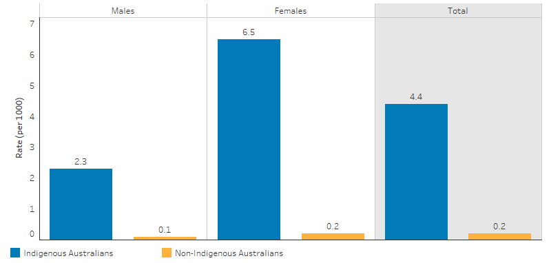 This bar chart shows that, overall the rate of family-violence-related non-fatal hospitalisations was 4.4 per 1,000 for Indigenous Australians and 0.2 per 1,000 for non-Indigenous Australians. For Indigenous females the rate was 6.5 per 1,000 and 2.3 per 1,000 for Indigenous males.