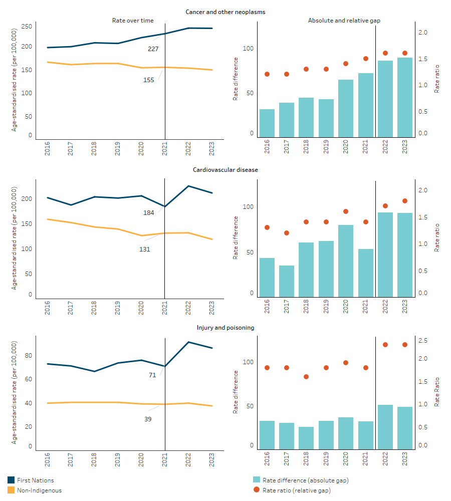 This line chart shows the age-standardised death rates between 2016 and 2023, for three leading causes of death for First Nations people, cancer and other neoplasms, cardiovascular disease and injury and poisoning. 