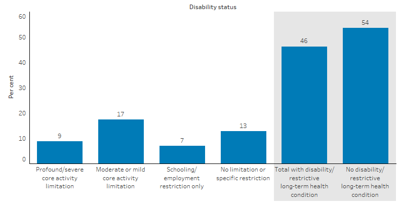 The bar chart shows that overall, 46% of Indigenous Australians aged 15 and over had a disability or restrictive long-term health condition. The graph also shows the prevalence of disability by severity level. In 2018-19,  9% of Indigenous Australians aged 15 and over had a profound or severe core activity limitation, 17% had a moderate or mild core activity limitation, 7% had a disability or restrictive long-term health condition which only restricted their engagement with school and/or employment activities and 13% had an impairment but with no specific limitation or restriction. 