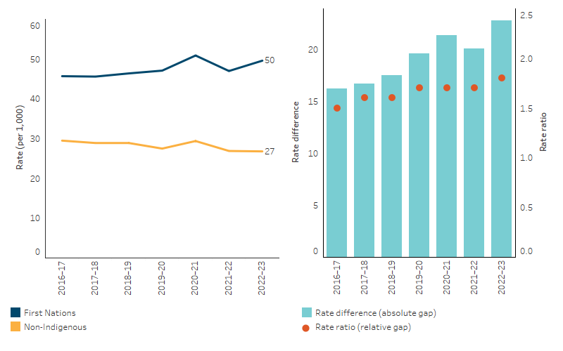 This line chart shows that from 2016-17 to 2022-23, the age-standardised hospitalisation rate due to injury and poisoning increased by 8.8% among First Nations people and decreased by 8.4% among non-Indigenous Australians. A bar and dot plot chart shows that the absolute gap in rates between First Nations people and non-Indigenous Australians has widened from a difference of 16 per 1,000 to 23 per 1,000 over the same period.