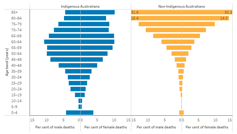 This figure has two bar charts, one for Indigenous and one for non-Indigenous Australians, showing the distribution of deaths for males and females by five-year age groups. The first bar chart shows that for Indigenous males, deaths peaked between 45 to 69 years, with at least 9% of deaths occurring each five-year age group in this range. For Indigenous females, around 10% of deaths occurred in each five-year age group between 55 and 69 as well as in the 85 and over age group. For non-Indigenous Australians, 32% of deaths for males and 50% of deaths for females were at age 85 or over. 