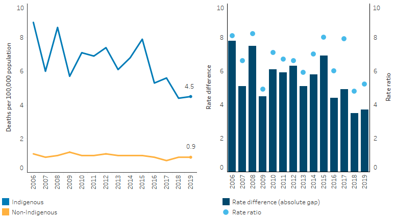 This line chart shows that, over the decade from 2010 to 2019, the age-standardised death rate due to homicide decreased by 37% for Indigenous Australians and 20% for non-Indigenous Australians. The bar chart shows that the absolute gap in rates between Indigenous and non-Indigenous Australians narrowed from a difference of 6.1 to 3.7 over the same period. The dot plot shows that the relative gap in rates between Indigenous and non-Indigenous Australians decreased from being 7.1 times as high for Indigenous Australians in 2010 to being 5.2 times as high in 2019.