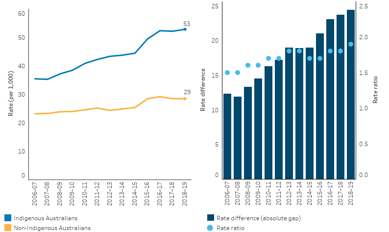 This line chart shows that from 2009-10 to 2018-19, the age-standardised hospitalisation rate due to injury and poisoning increased by 40% among Indigenous Australians and 23% among non-Indigenous Australians. A bar chart shows that the absolute gap in rates between Indigenous and non-Indigenous Australians has widened from a difference of 15 to 24 over the same period.  However, the dot plot shows that the relative gap in the rates has remained somewhat constant ranging between 1.5 and 1.8 times as high for Indigenous Australians.