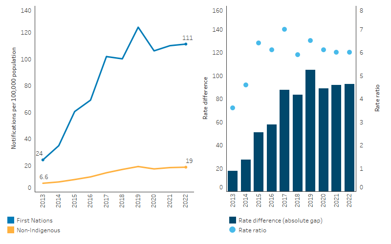 This line chart shows that the rate of infectious syphilis notifications among First Nations people increased from 24 per 100,000 in 2013  to 111 per 100,000  in 2022. Rates for non-Indigenous Australians also increased (from 6.6 to 19 per 100,000)  The bar chart shows that both the absolute and relative gaps in the rates between First Nations and other Australians generally widened over this period. 