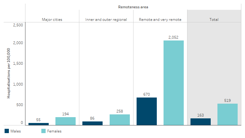 Rate of hospitalisations due to family-violence-related assaults for First Nations people, by remoteness and sex This bar chart shows that the hospitalisation rate for family-violence-related assaults was higher for First Nations females than First Nations males in all remoteness areas across Australia, with Remote and very remote areas having the highest rates for both sexes.