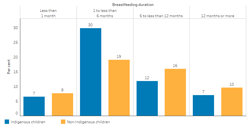 This bar chart shows that, for children age 0 to 2, 30% of Indigenous children and 19% of non-Indigenous children ceased breast feeding after 1month to less than 6 months, 7% of Indigenous children and 10% of non-Indigenous children after 12 months or more, 7% of Indigenous children and 8% of non-Indigenous children within 1 month.