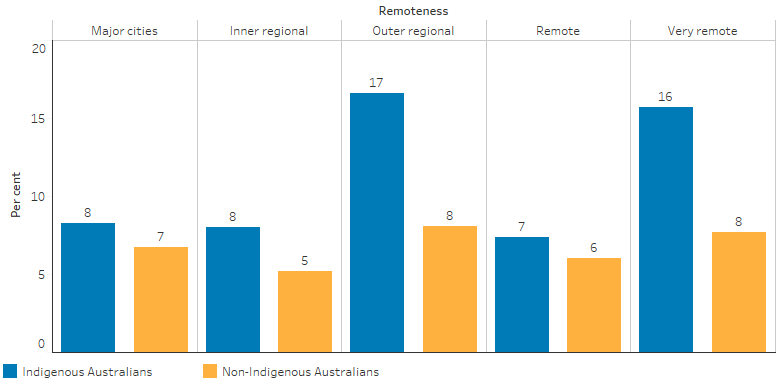 This bar chart shows that the prevalence of bilateral vision loss for Indigenous adults aged 40 and over was highest in Outer regional areas (17%) and Very remote areas (16%) and ranged between 7% and 8% in Major cities, Inner regional and remote areas. For non-Indigenous adults aged 50 and over, the proportion with bilateral vision loss ranged between 5% and 8% across all remoteness areas.