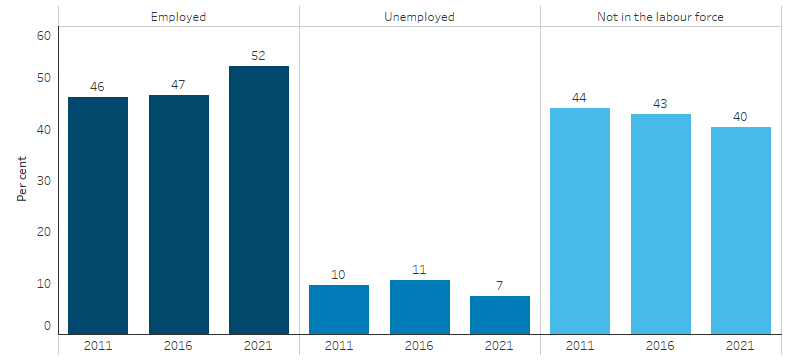 This bar chart shows that the proportion of Indigenous Australians who were employed was higher in 2021 (52%) than 2016 or 2011 (47% and 46%, respectively), and the proportion who were unemployed was lower in 2021 (7%) than 2016 or 2011 (11% and 10%, respectively).  