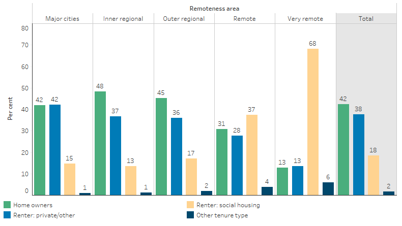 This bar chart shows, that tenure type for Indigenous Australians differed between non-remote and remote areas, with rates for homeowners and private renters higher in non-remote areas and rates for social housing particularly high in remote areas. Across 5 remoteness areas, Indigenous households in Inner regional areas had the highest rate of home ownership (48%, with or without a mortgage). In Very remote areas, 68% of households rented from a social housing provider, compared with 37% in Remote areas, and between 13% and 17% in across non-remote areas.