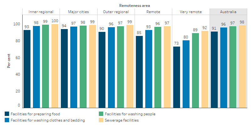 This bar chart shows that, in 2018-19, 98% of Indigenous households reported having working facilities for healthy living practices, higher than that in 2008 (91%); the highest proportion was Inner regional (100%); and lowest in the Very remote area (92%), which was 73% in 2008.